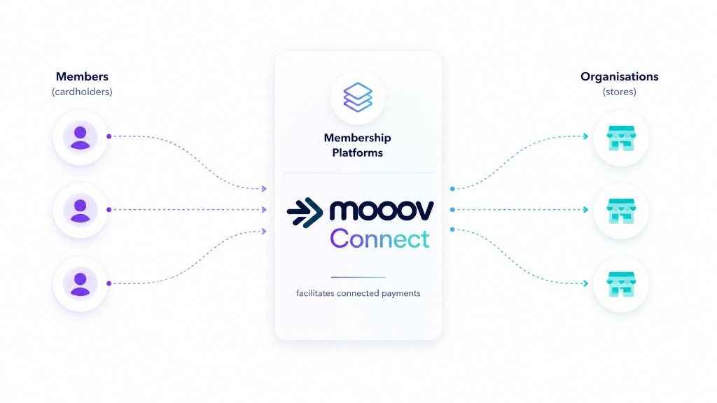 Mooov Connect linking members and membership platforms to organisations, facilitating connected payments